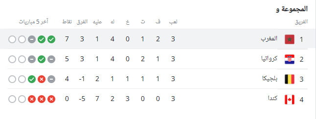 ترتيب مجموعة المغرب بعد فوز على كندا بكأس العالم 2022