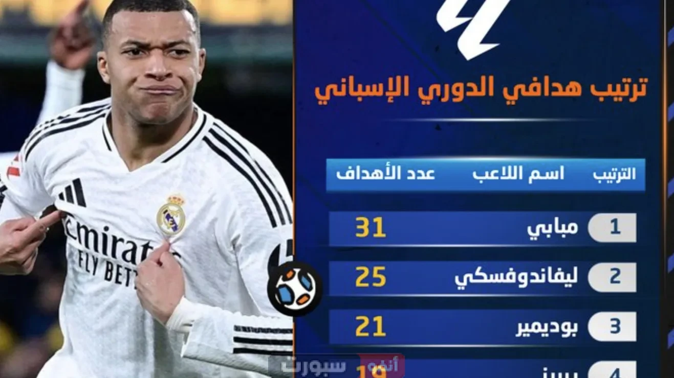 رسمياً: مبابي هداف الدوري الإسباني لموسم 2024-2025 - إنجاز تاريخي للنجم الفرنسي رسمياً: مبابي هداف الدوري الإسباني لموسم 2024-2025 - إنجاز تاريخي للنجم الفرنسي